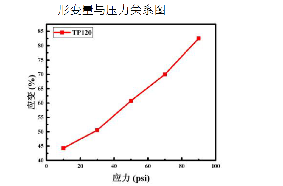 米兰app官方网站变形量与压力关系