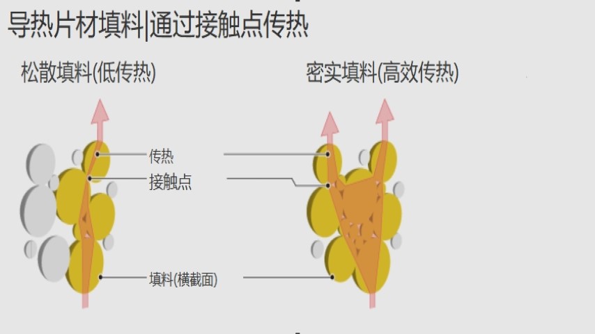 导热填料的导热材料填料在不同分布密度下的热传导效率差异对米兰app官方网站导热路径的影响
