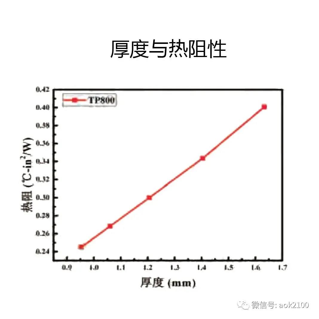 tp800米兰app官方网站厚度与热阻