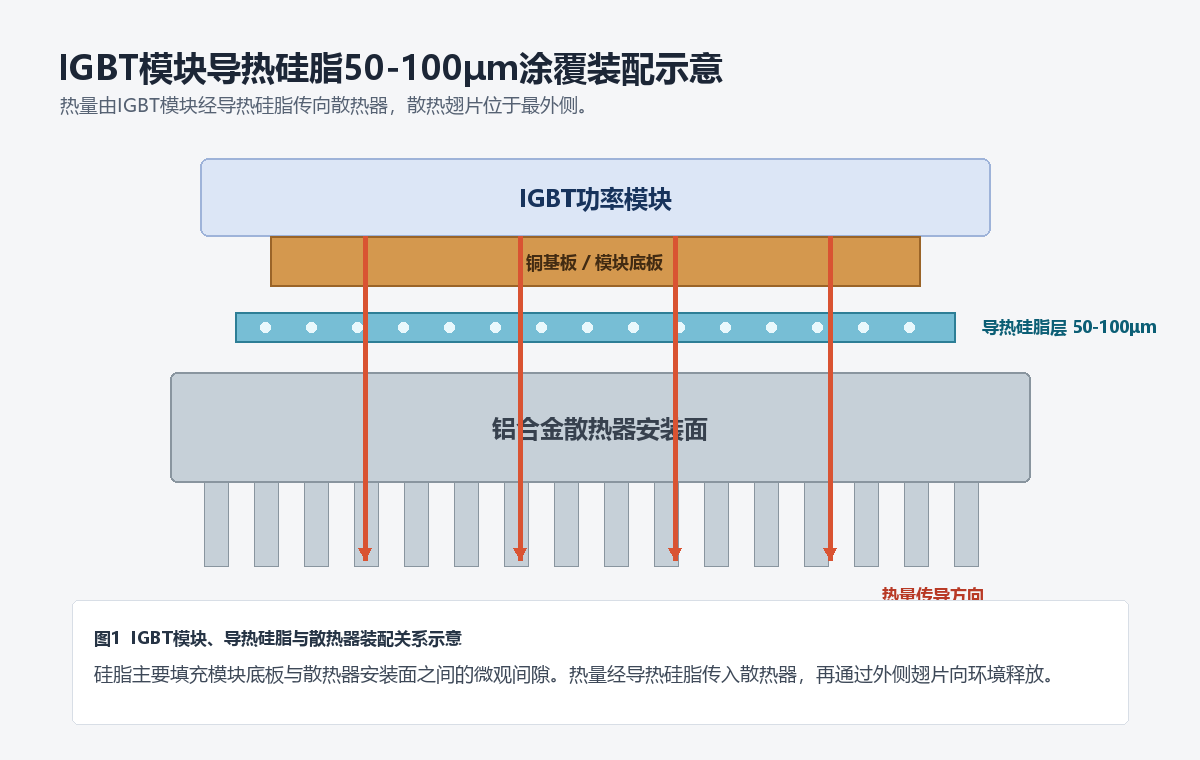 IGBT模块导热硅脂与散热器结构示意图 IGBT模块导热硅脂与散热器结构示意图