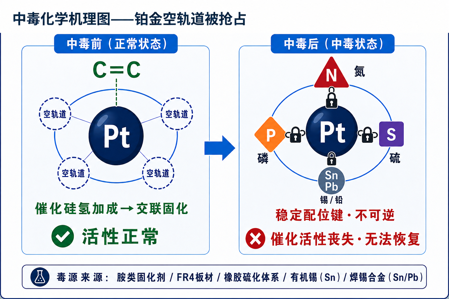 铂金催化剂中毒化学机理示意图