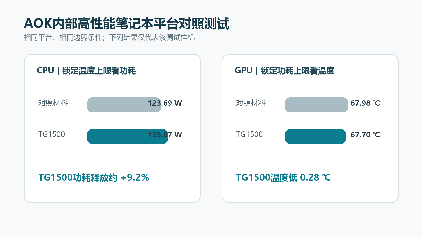 高性能笔记本平台测试示意